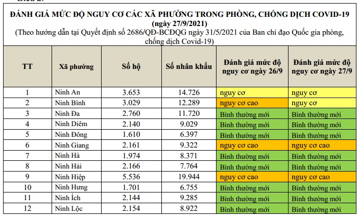 ĐÁNH GIÁ MỨC ĐỘ NGUY CƠ DỊCH BỆNH COVID-19 TX NINH HÒA (Cập nhật đến 27/9/2021)